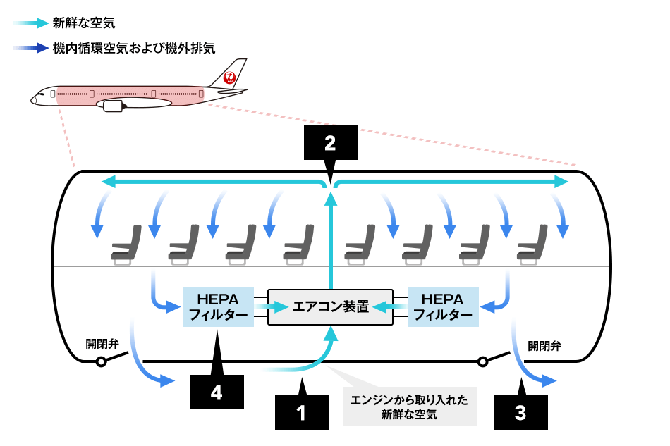 機内空気循環