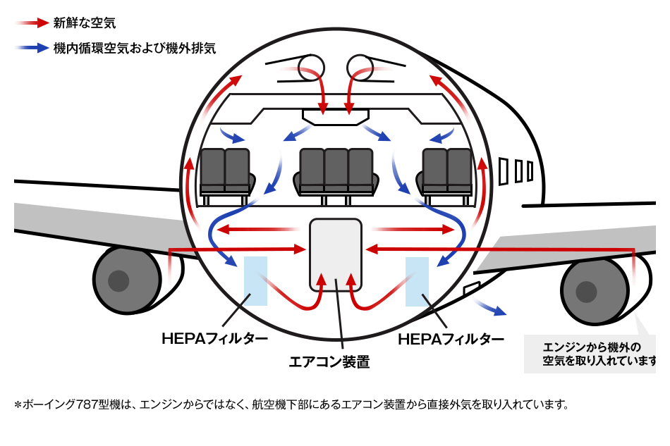 機内空気循環
